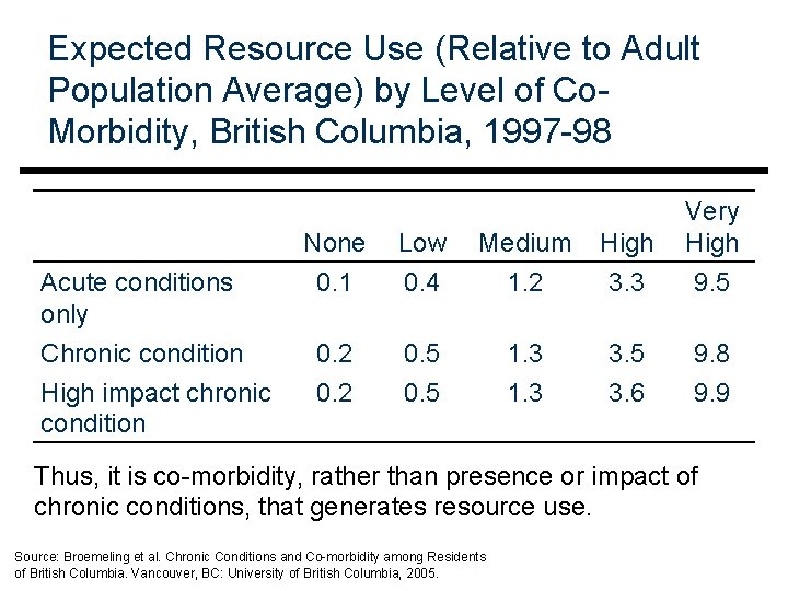 Expected Resource Use (Relative to Adult Population Average) by Level of Co. Morbidity, British