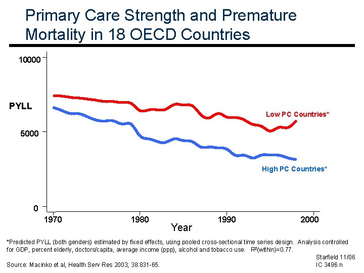 Primary Care Strength and Premature Mortality in 18 OECD Countries 10000 PYLL Low PC