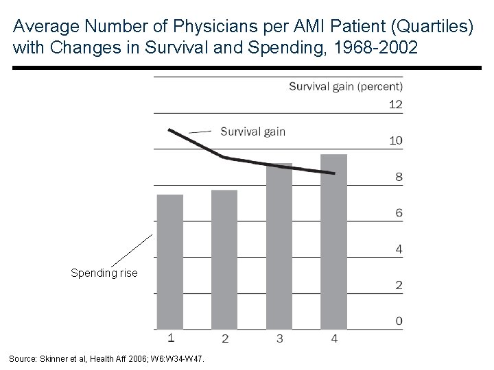 Average Number of Physicians per AMI Patient (Quartiles) with Changes in Survival and Spending,