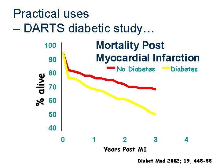 Practical uses – DARTS diabetic study… Mortality Post Myocardial Infarction 100 % alive 90