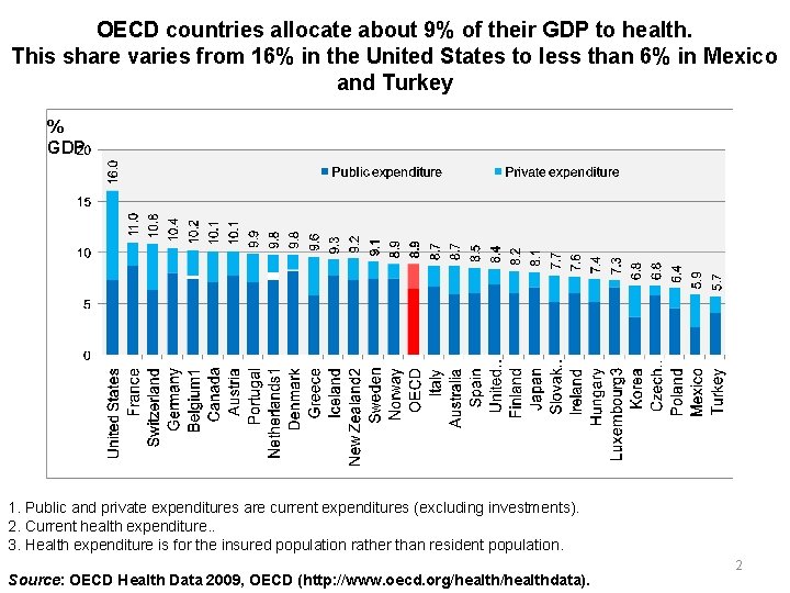 OECD countries allocate about 9% of their GDP to health. This share varies from