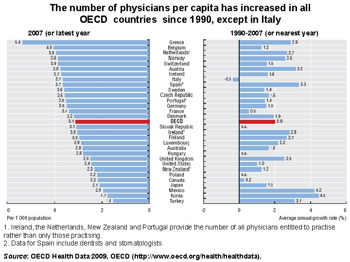 The number of physicians per capita has increased in all OECD countries since 1990,