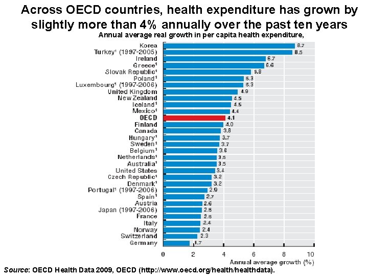 Across OECD countries, health expenditure has grown by slightly more than 4% annually over