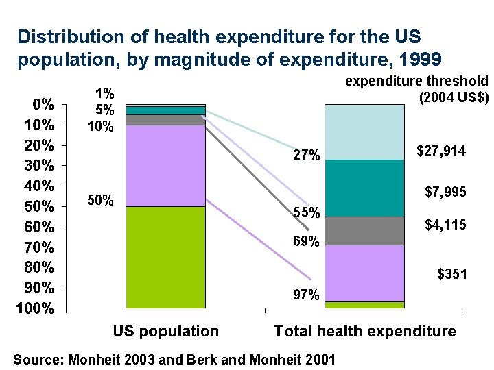 Distribution of health expenditure for the US population, by magnitude of expenditure, 1999 expenditure