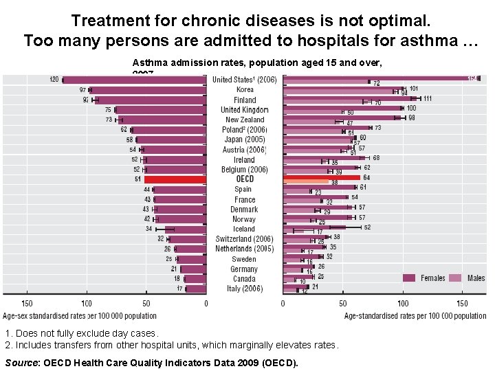 Treatment for chronic diseases is not optimal. Too many persons are admitted to hospitals