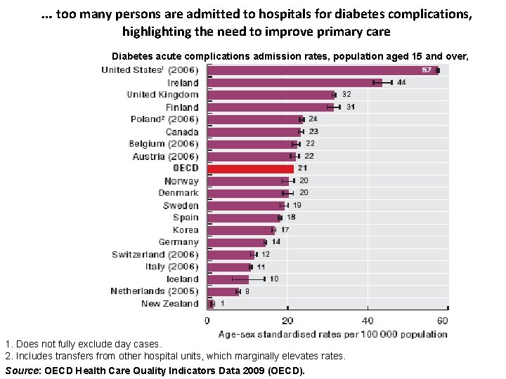 … too many persons are admitted to hospitals for diabetes complications, highlighting the need