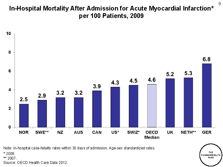 In-Hospital Mortality After Admission for Acute Myocardial Infarction* per 100 Patients, 2009 Note: In-hospital