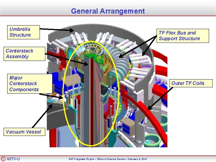 General Arrangement Umbrella Structure TF Flex Bus and Support Structure Centerstack Assembly Major Centerstack