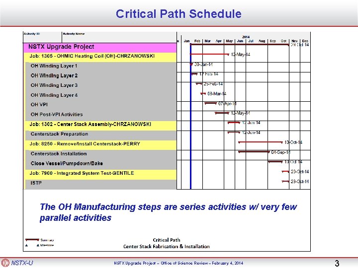 Critical Path Schedule The OH Manufacturing steps are series activities w/ very few parallel