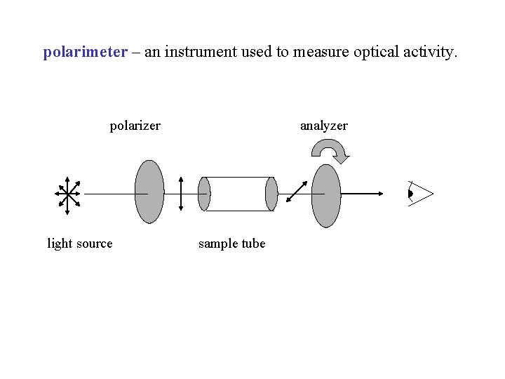 polarimeter – an instrument used to measure optical activity. polarizer light source analyzer sample