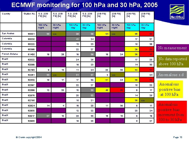 ECMWF monitoring for 100 h. Pa and 30 h. Pa, 2005 Country Station No.