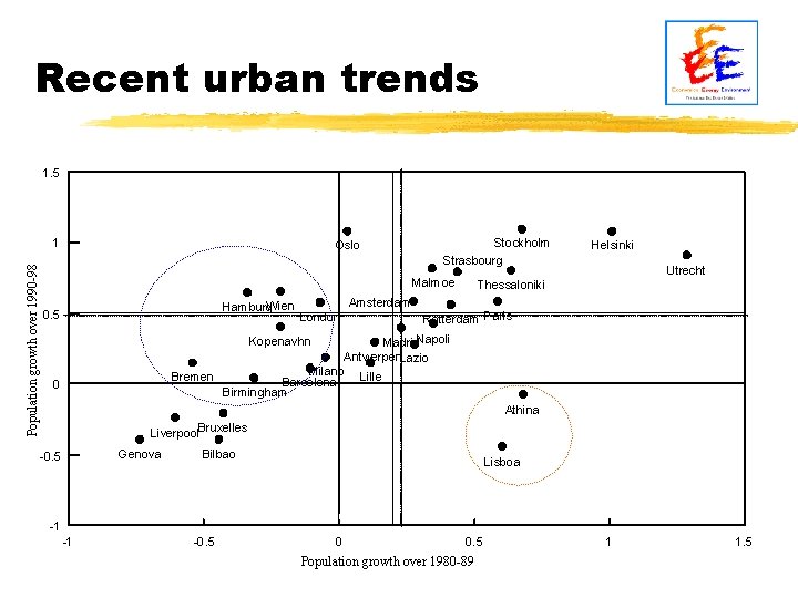 Recent urban trends 1. 5 Population growth over 1990 -98 1 Oslo Stockholm Strasbourg