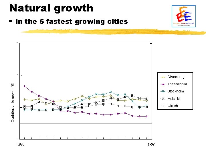 Natural growth - in the 5 fastest growing cities 5 Contribution to growth (%)