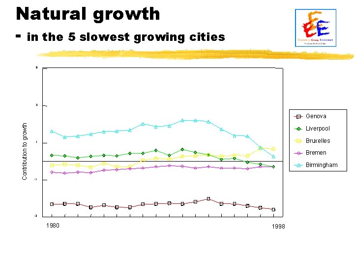 Natural growth - in the 5 slowest growing cities 5 3 Contribution to growth
