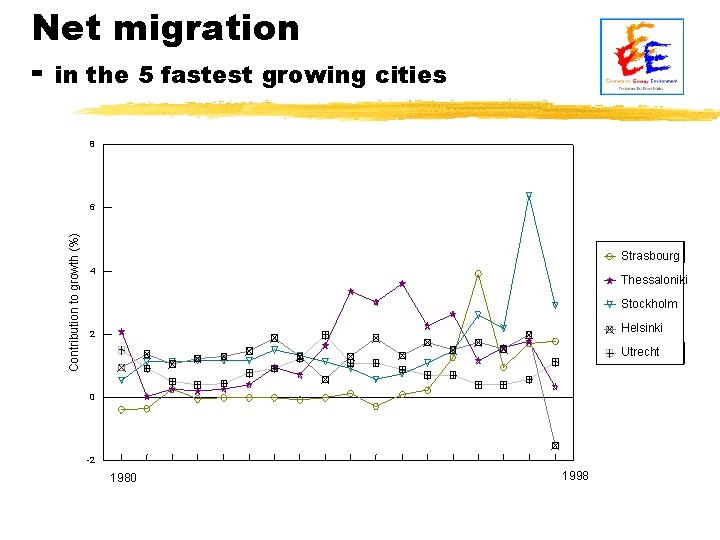 Net migration - in the 5 fastest growing cities 8 Contribution to growth (%)