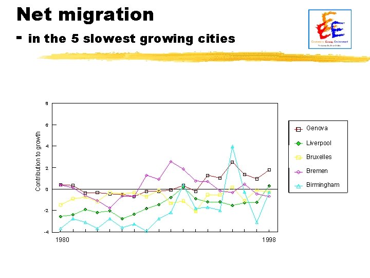 Net migration - in the 5 slowest growing cities 8 Contribution to growth 6