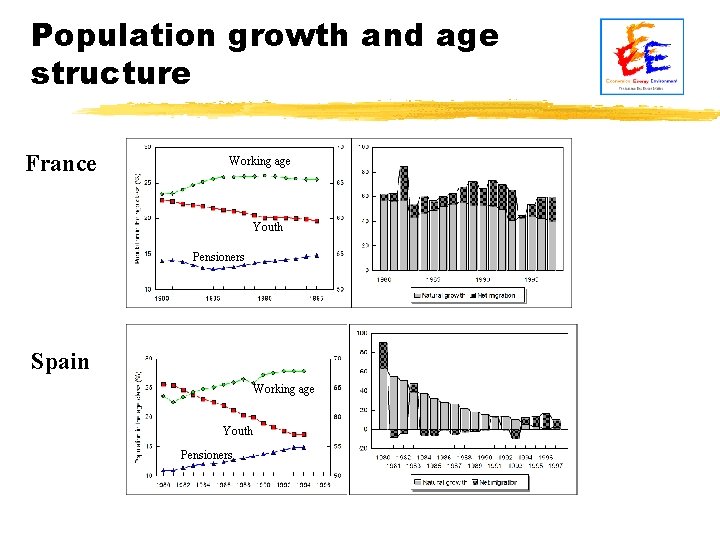 Population growth and age structure France Working age Youth Pensioners Spain Working age Youth