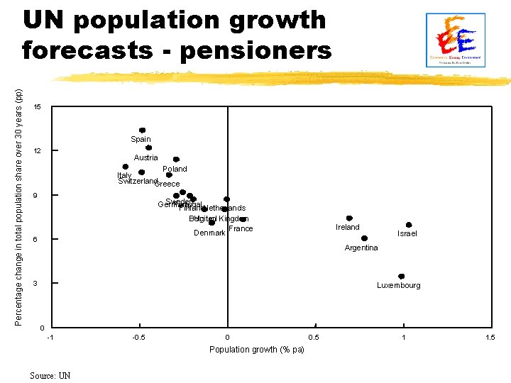 Percentage change in total population share over 30 years (pp) UN population growth forecasts