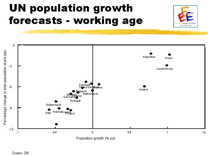 UN population growth forecasts - working age Percentage change in total population share (pp)