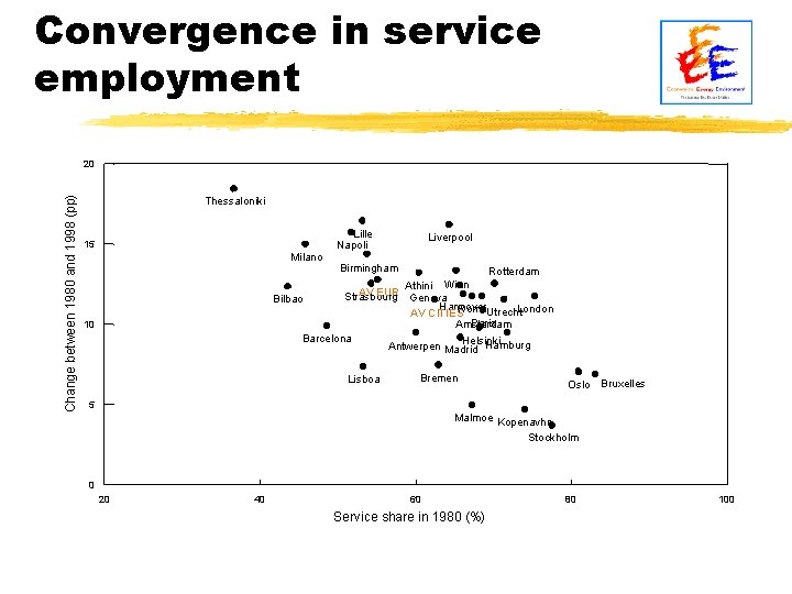 Convergence in service employment Change between 1980 and 1998 (pp) 20 Thessaloniki 15 Milano