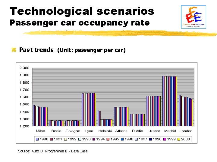 Technological scenarios Passenger car occupancy rate z Past trends (Unit: passenger per car) Source: