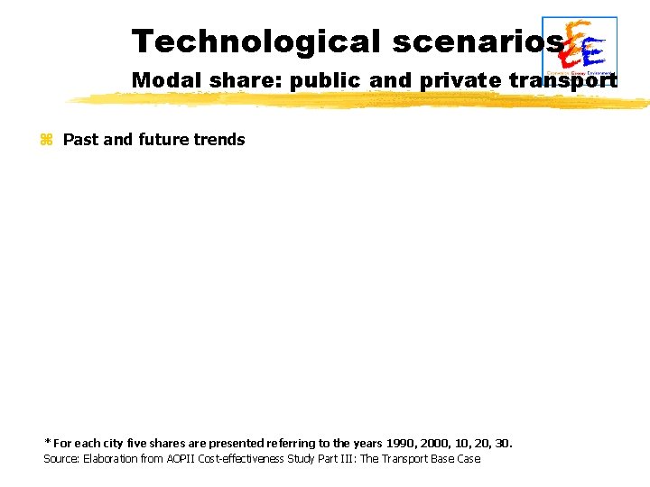 Technological scenarios Modal share: public and private transport z Past and future trends *