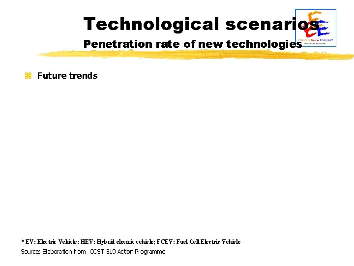 Technological scenarios Penetration rate of new technologies z Future trends * EV: Electric Vehicle;