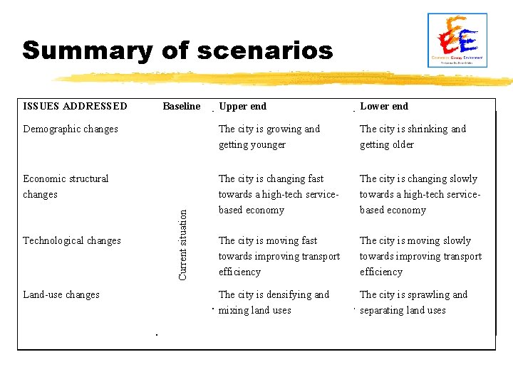 Summary of scenarios Upper end Lower end Demographic changes The city is growing and