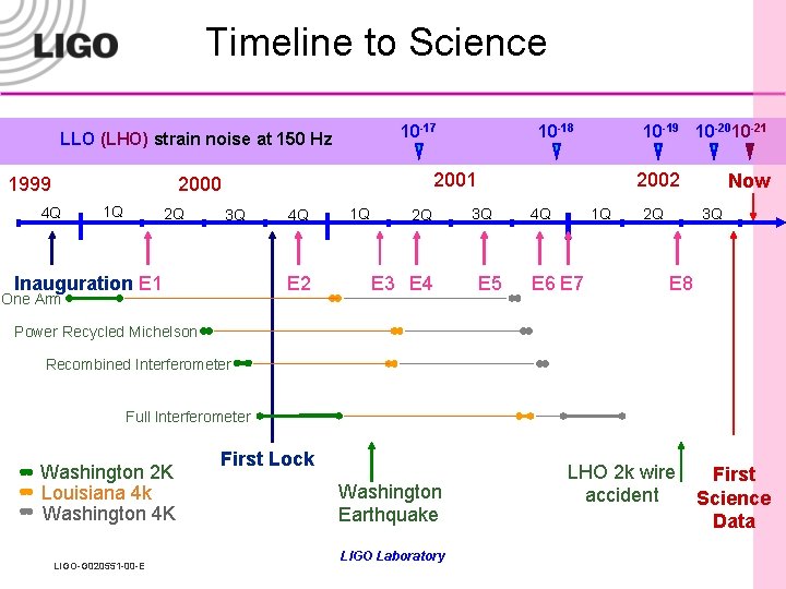 Timeline to Science 10 -17 LLO (LHO) strain noise at 150 Hz 1999 1
