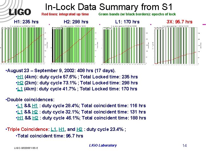 In-Lock Data Summary from S 1 Red lines: integrated up time H 1: 235