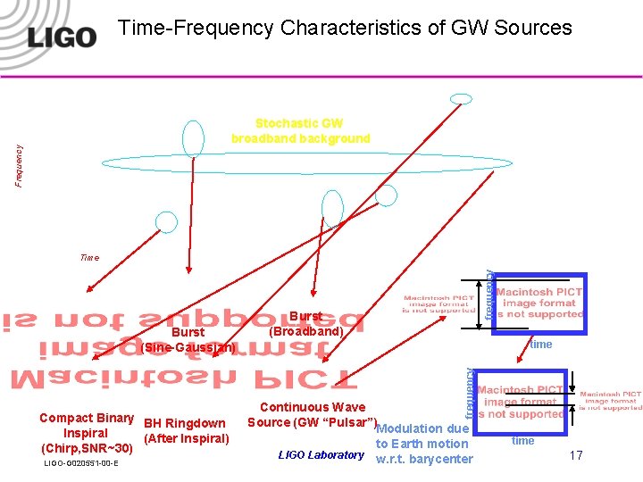 Time-Frequency Characteristics of GW Sources Frequency Stochastic GW broadband background Compact Binary BH Ringdown