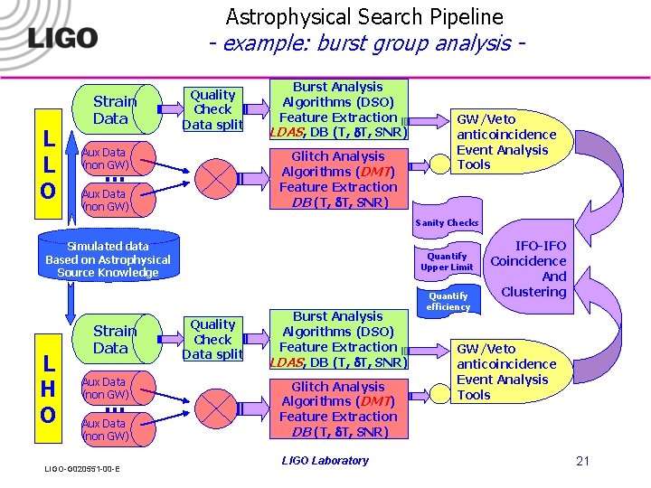 Astrophysical Search Pipeline - example: burst group analysis - L L O Strain Data