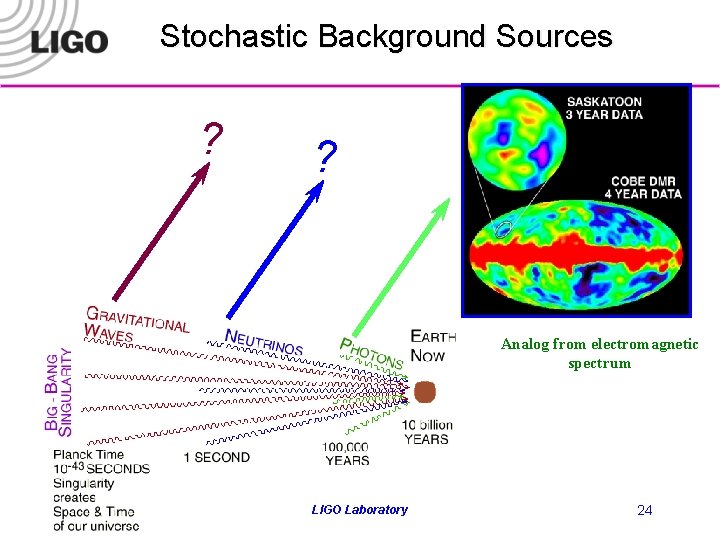 Stochastic Background Sources ? ? Analog from electromagnetic spectrum LIGO-G 020551 -00 -E LIGO