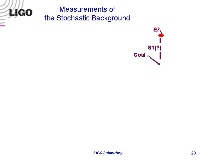 Measurements of the Stochastic Background E 7 S 1(? ) Goal LIGO-G 020551 -00