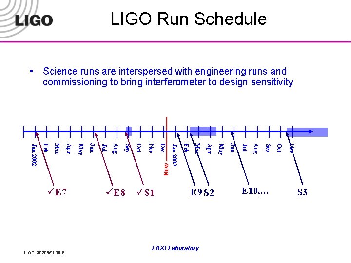 LIGO Run Schedule • Science runs are interspersed with engineering runs and commissioning to
