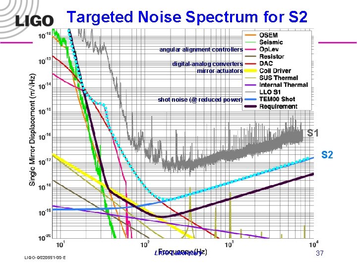 Targeted Noise Spectrum for S 2 angular alignment controllers digital-analog converters mirror actuators shot
