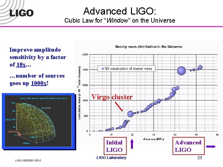 Advanced LIGO: Cubic Law for “Window” on the Universe Improve amplitude sensitivity by a