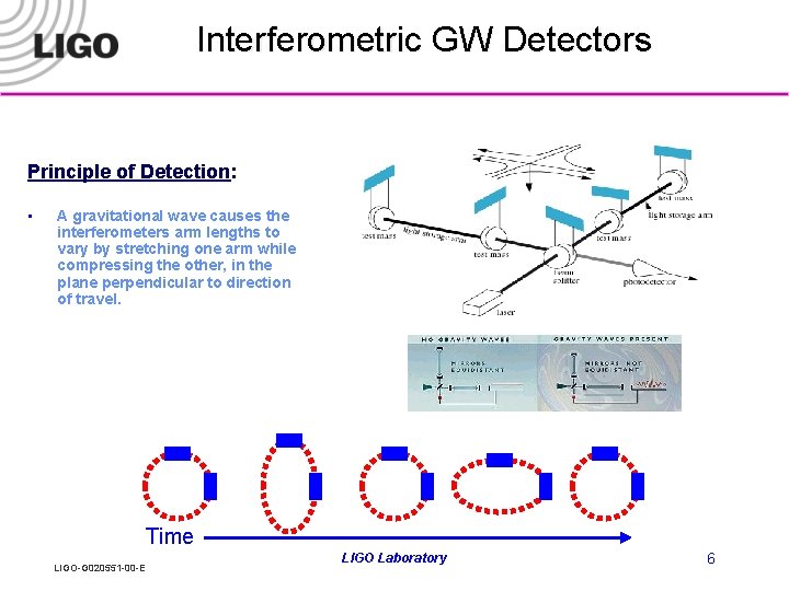 Interferometric GW Detectors Principle of Detection: • A gravitational wave causes the interferometers arm