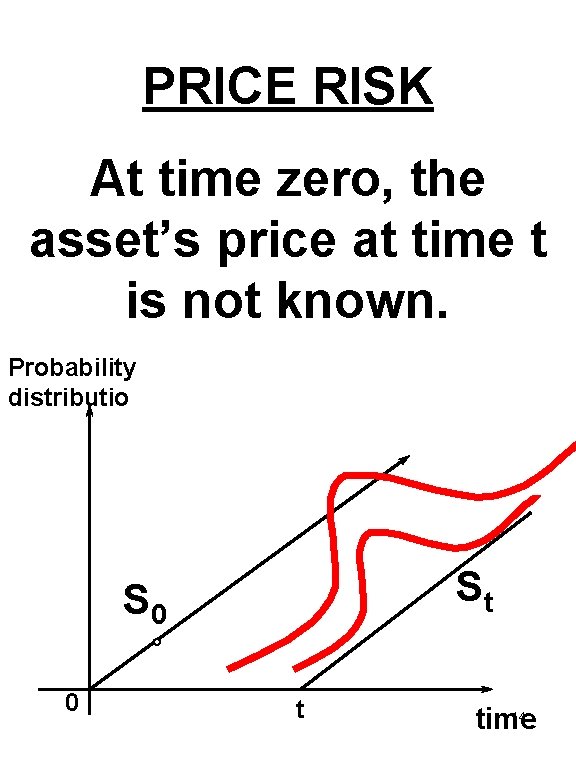 PRICE RISK At time zero, the asset’s price at time t is not known.