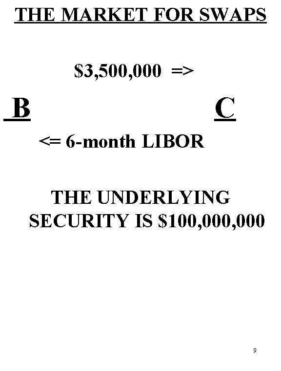 THE MARKET FOR SWAPS $3, 500, 000 => B C <= 6 -month LIBOR