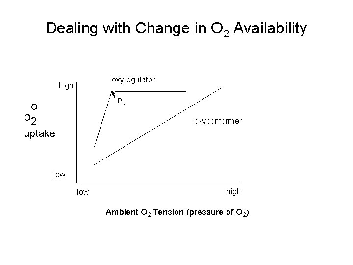 Dealing with Change in O 2 Availability oxyregulator high Pc O O 2 oxyconformer