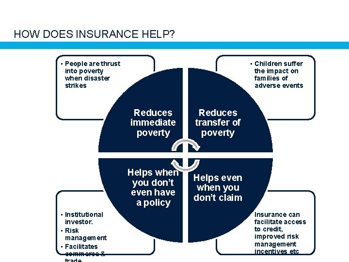 HOW DOES INSURANCE HELP? • People are thrust into poverty when disaster strikes •