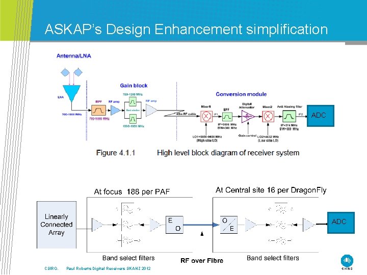 ASKAP’s Design Enhancement simplification ADC CSIRO. Paul Roberts Digital Receivers SKANZ 2012 