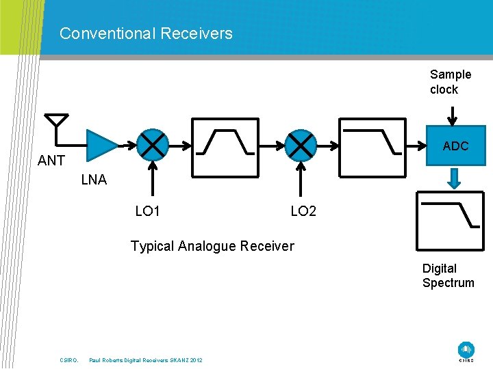 Conventional Receivers Sample clock ADC ANT LNA LO 1 LO 2 Typical Analogue Receiver