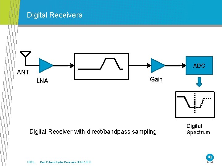 Digital Receivers ADC ANT LNA Gain Digital Receiver with direct/bandpass sampling CSIRO. Paul Roberts