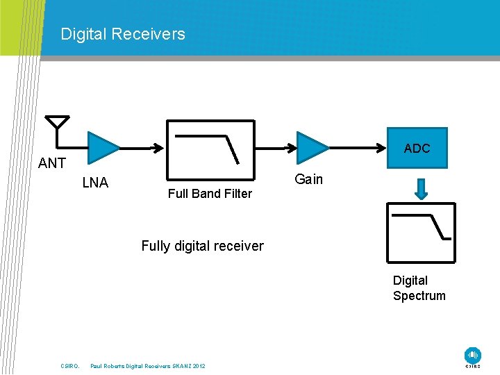 Digital Receivers ADC ANT LNA Gain Full Band Filter Fully digital receiver Digital Spectrum