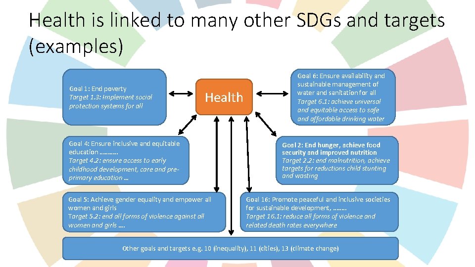 Health is linked to many other SDGs and targets (examples) Goal 1: End poverty Health is linked to many other SDGs and targets (examples) Goal 1: End poverty