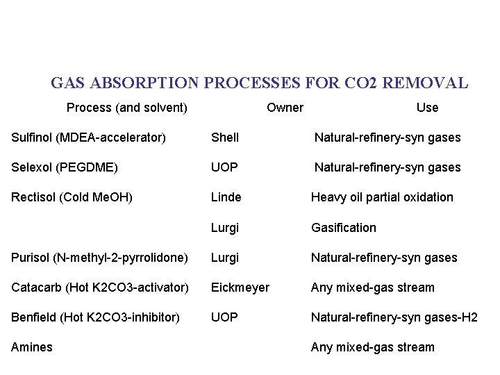 GAS ABSORPTION PROCESSES FOR CO 2 REMOVAL Process (and solvent) Sulfinol (MDEA-accelerator) Selexol (PEGDME)