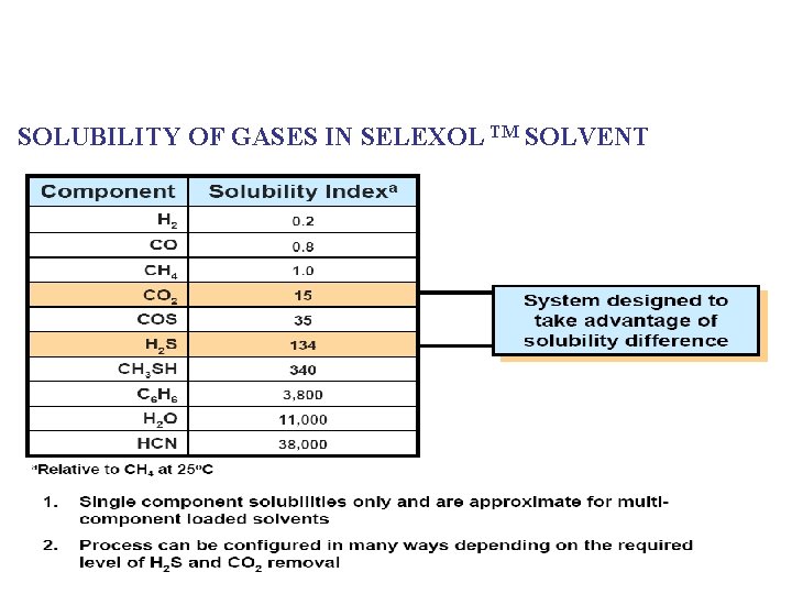 SOLUBILITY OF GASES IN SELEXOL TM SOLVENT 