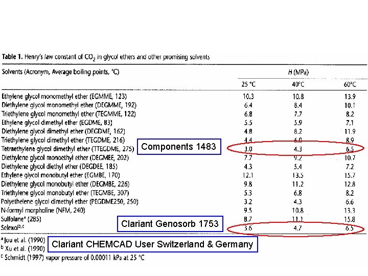 Components 1483 Clariant Genosorb 1753 Clariant CHEMCAD User Switzerland & Germany 